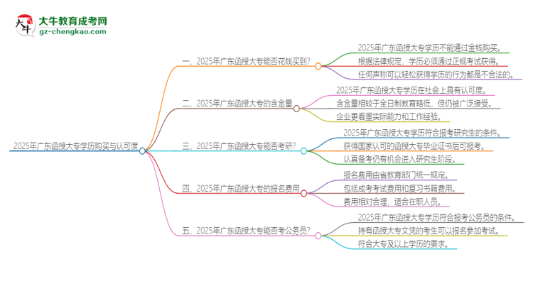 2025年廣東函授大專學歷能花錢買到嗎？思維導(dǎo)圖