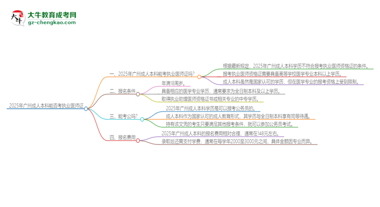 2025年廣州成人本科學(xué)歷也能考執(zhí)業(yè)醫(yī)師證嗎？思維導(dǎo)圖