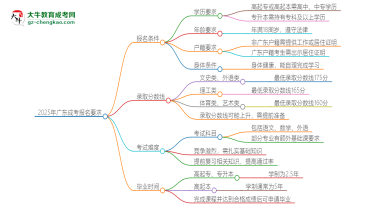 2025年廣東的成考報(bào)名要求是什么？思維導(dǎo)圖