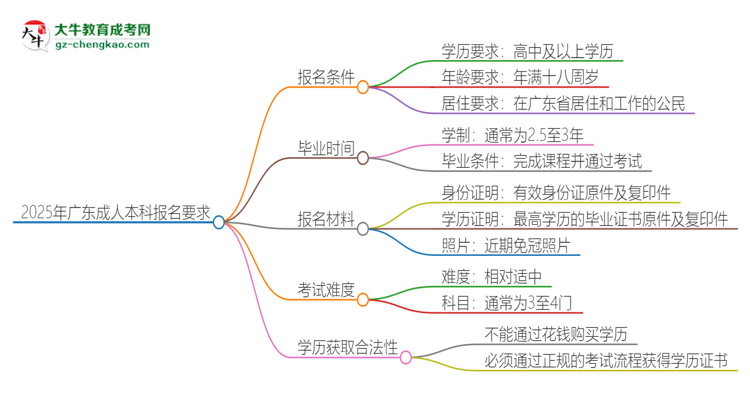 2025年廣東的成人本科報名要求是什么？思維導圖