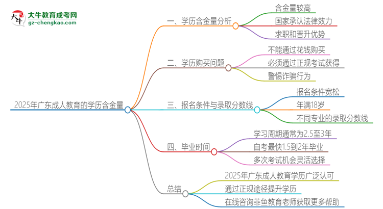 2025年廣東成人教育的學(xué)歷是有含金量的嗎？思維導(dǎo)圖