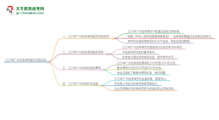 2025年廣州成考學(xué)歷能花錢(qián)買(mǎi)到嗎？思維導(dǎo)圖