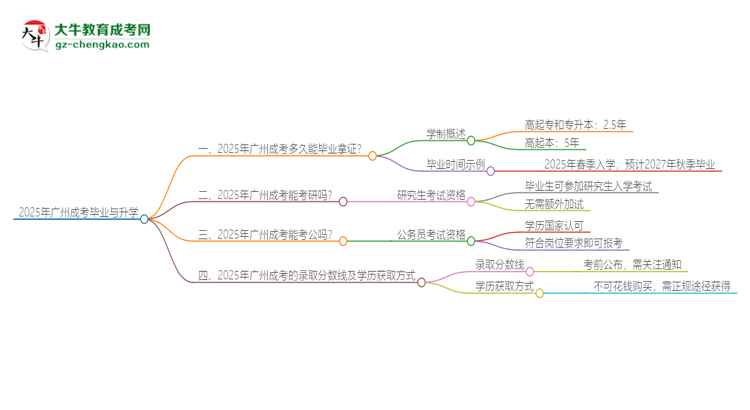 2025年廣州成考多久能拿證？思維導(dǎo)圖