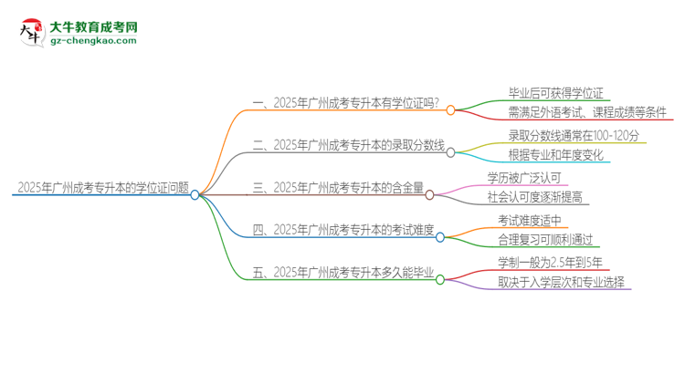 2025年廣州成考專升本有學(xué)位嗎？思維導(dǎo)圖