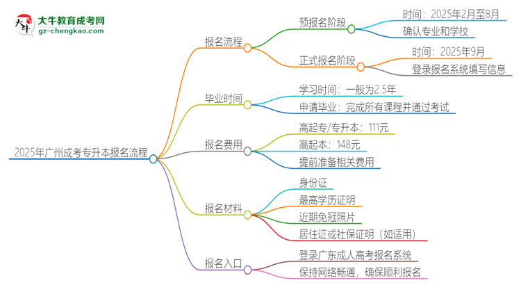 2025年廣州成考專升本怎么報(bào)名？報(bào)名流程是？思維導(dǎo)圖