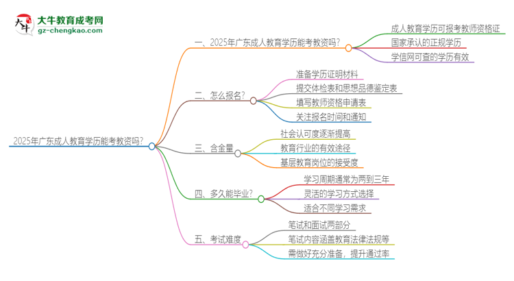 2025年廣東成人教育學(xué)歷能考教資嗎？思維導(dǎo)圖
