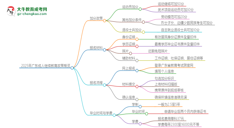 2025年廣東成人繼續(xù)教育有什么政策能加分？思維導(dǎo)圖