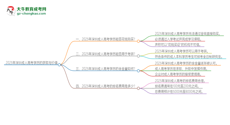 2025年深圳成人高考學(xué)歷能花錢買到嗎？思維導(dǎo)圖