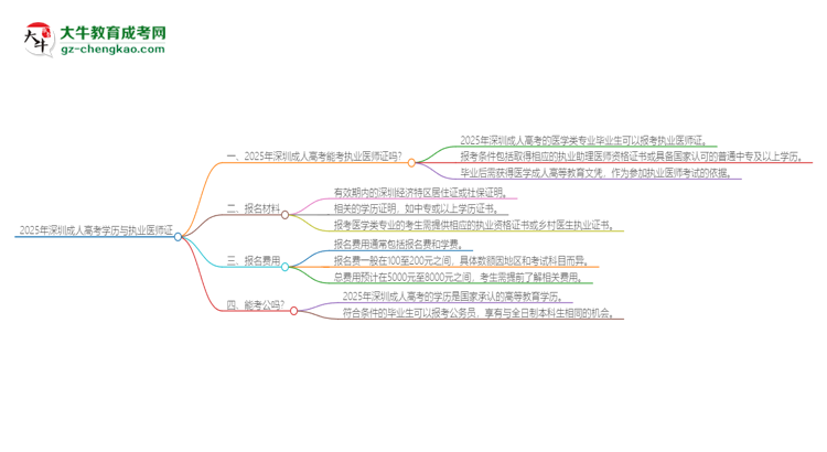 2025年深圳成人高考學(xué)歷也能考執(zhí)業(yè)醫(yī)師證嗎？思維導(dǎo)圖