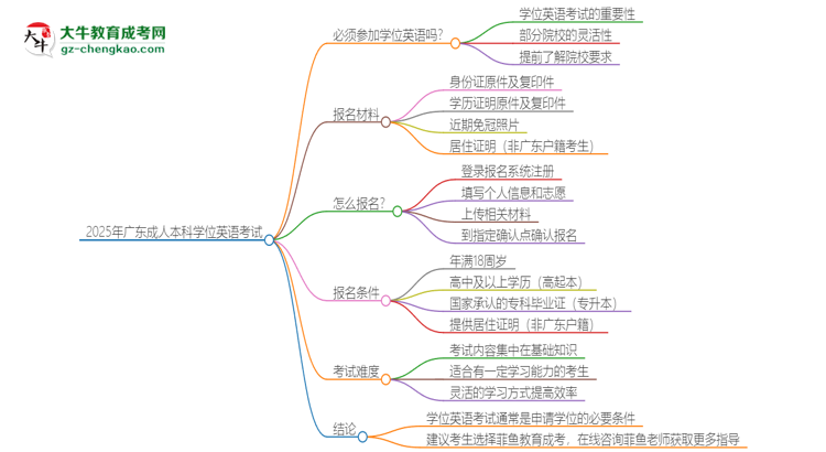 2025年廣東成人本科必須考學位英語嗎？思維導圖
