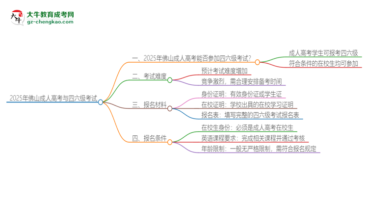 2025年佛山成人高考考上了能參加四六級(jí)考試嗎？思維導(dǎo)圖