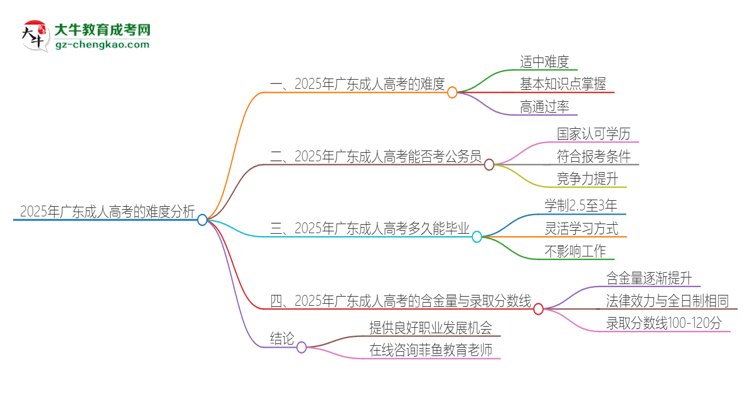 2025年廣東成人高考的難度怎么樣？思維導圖