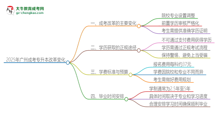 2025年廣州成考專升本改革有哪些變化？思維導圖