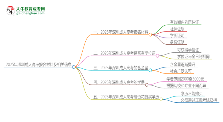 2025年深圳報名成人高考需要什么材料？思維導(dǎo)圖