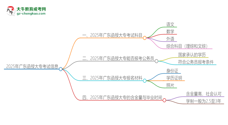 2025年廣東函授大?？荚囈紟卓?？思維導(dǎo)圖