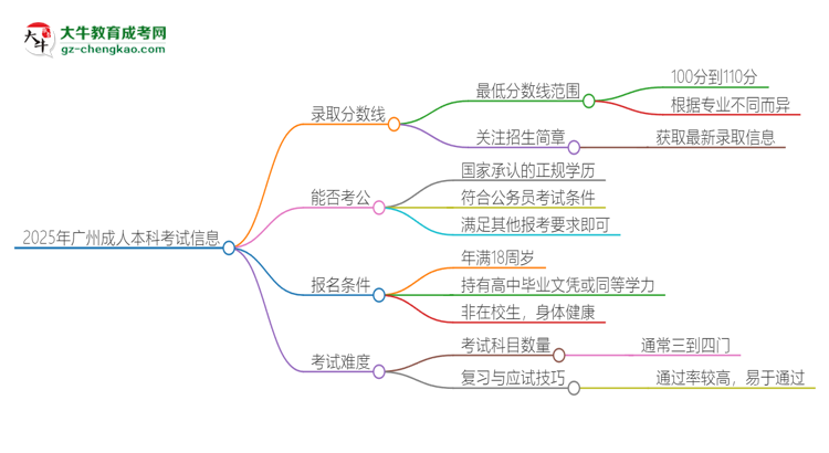 2025年廣州成人本科需要考幾分？思維導(dǎo)圖