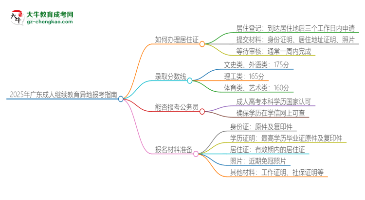 2025年廣東成人繼續(xù)教育異地報(bào)考怎么辦理居住證？思維導(dǎo)圖