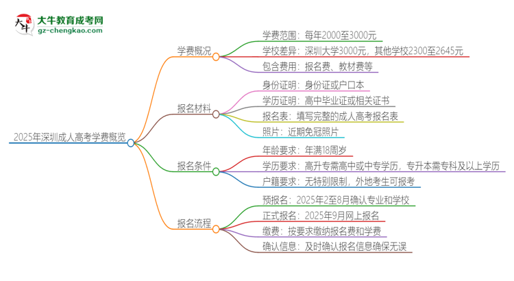 2025年深圳成人高考學(xué)費(fèi)要多少？思維導(dǎo)圖