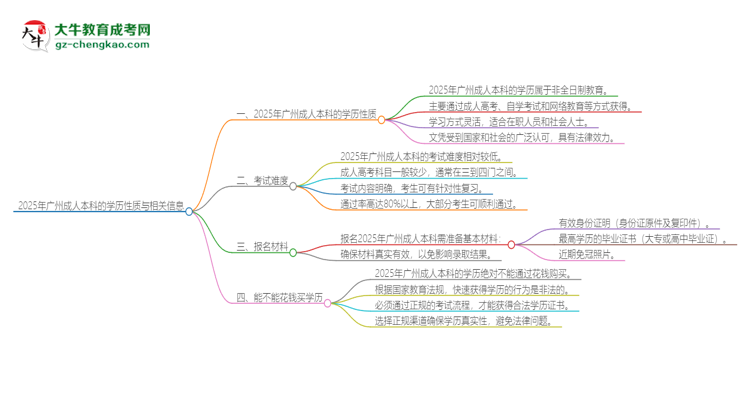 2025年廣州成人本科的學(xué)歷是全日制的嗎？思維導(dǎo)圖