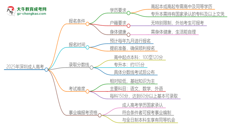 2025年深圳成人高考學歷能考事業(yè)編嗎？思維導圖
