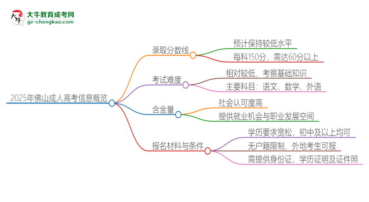 2025年佛山成人高考需要考幾分？思維導圖