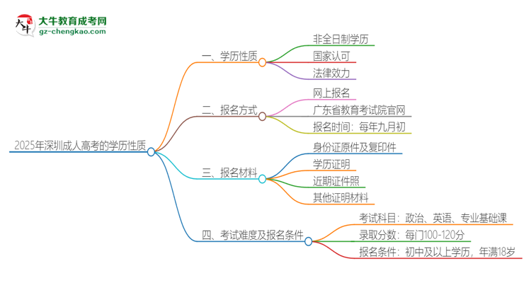 2025年深圳成人高考的學歷是全日制的嗎？思維導圖