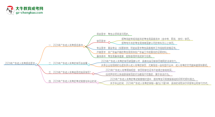 2025年廣東的成人高考報(bào)名要求是什么？思維導(dǎo)圖