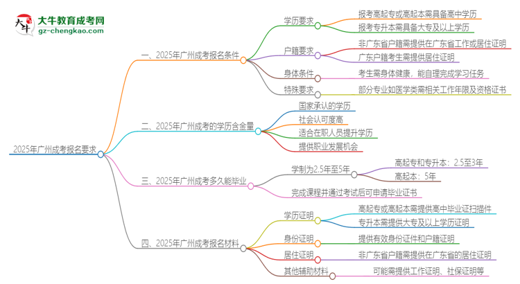 2025年廣州的成考報名要求是什么？思維導(dǎo)圖