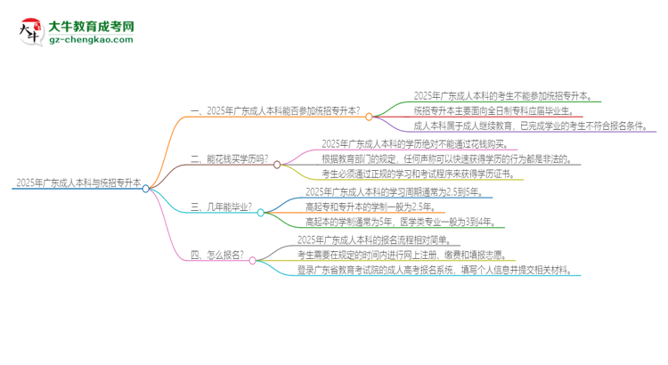 2025年廣東成人本科學(xué)歷能參加統(tǒng)招專升本嗎？思維導(dǎo)圖
