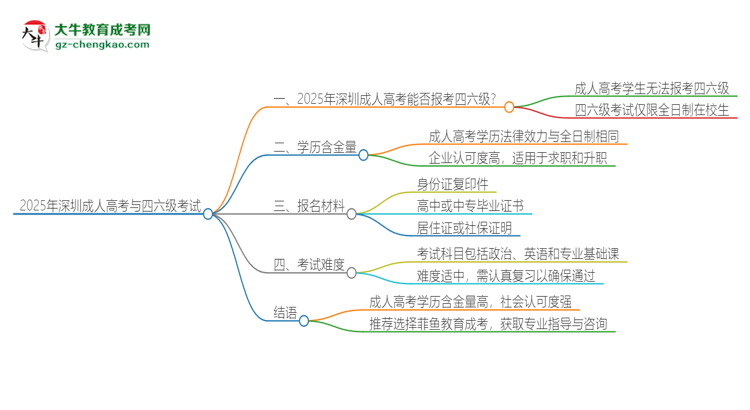 2025年深圳成人高考考上了能參加四六級(jí)考試嗎？思維導(dǎo)圖