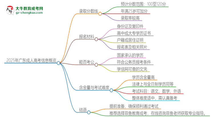 2025年廣東成人高考需要考幾分？思維導(dǎo)圖