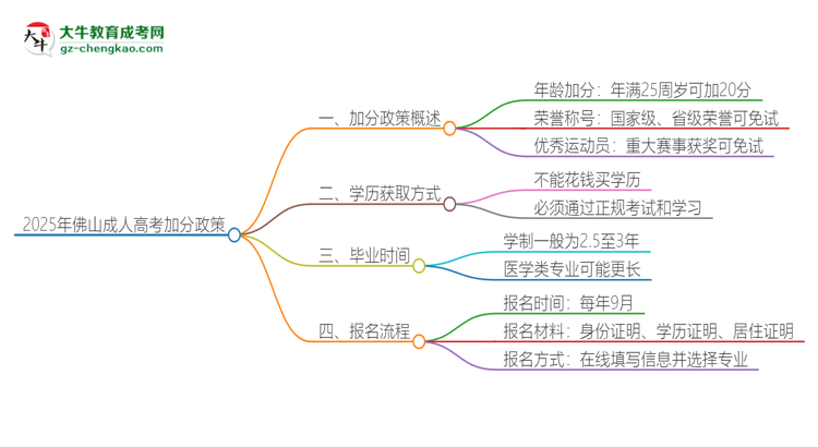 2025年佛山成人高考有什么政策能加分？思維導(dǎo)圖