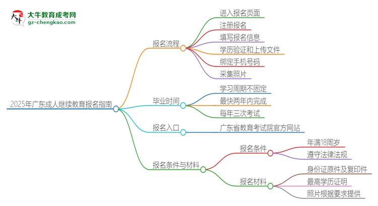 2025年廣東成人繼續(xù)教育怎么報(bào)名？報(bào)名流程是？思維導(dǎo)圖