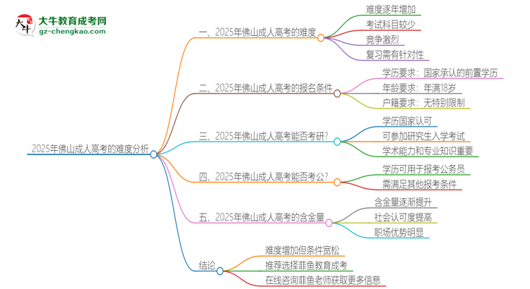 2025年佛山成人高考的難度怎么樣？思維導(dǎo)圖