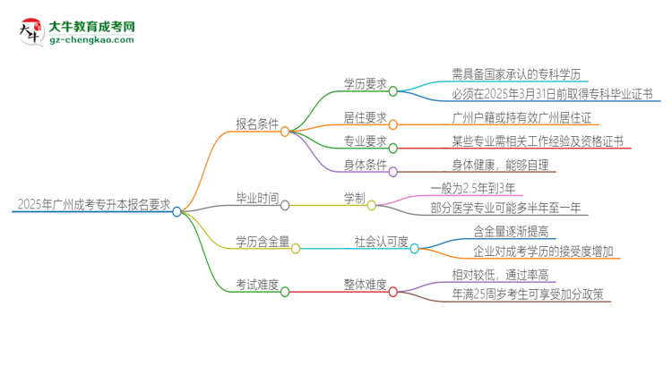 2025年廣州的成考專升本報名要求是什么？思維導(dǎo)圖