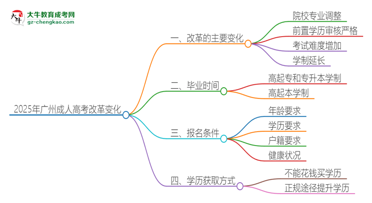2025年廣州成人高考改革有哪些變化？思維導(dǎo)圖