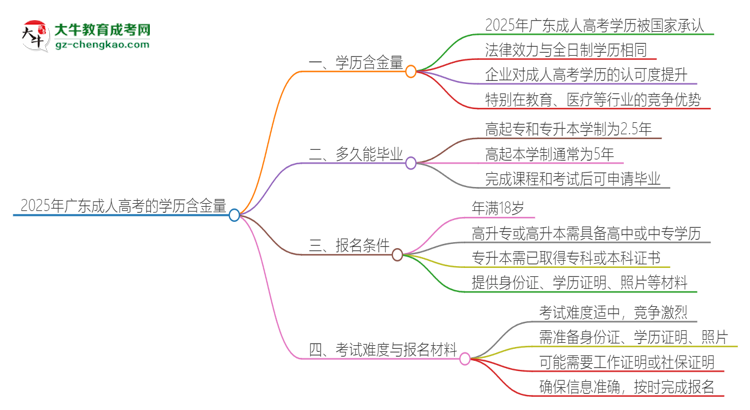 2025年廣東成人高考的學(xué)歷是有含金量的嗎？思維導(dǎo)圖