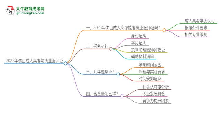 2025年佛山成人高考學(xué)歷也能考執(zhí)業(yè)醫(yī)師證嗎？思維導(dǎo)圖
