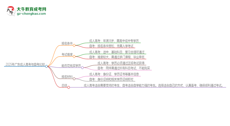 2025年廣東讀成人高考好還是自考好？思維導(dǎo)圖