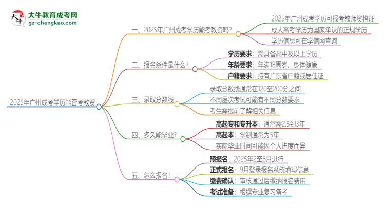 2025年廣州成考學(xué)歷能考教資嗎？思維導(dǎo)圖