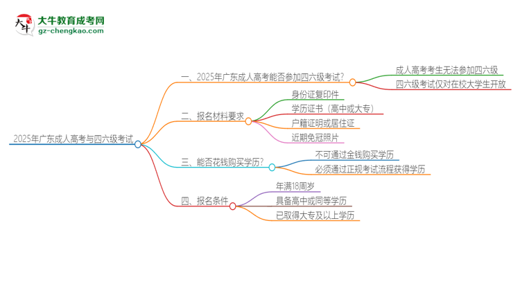 2025年廣東成人高考考上了能參加四六級考試嗎？思維導(dǎo)圖