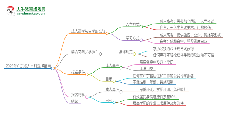 2025年廣東讀成人本科好還是自考好？思維導圖