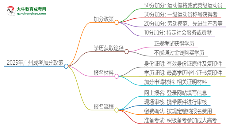 2025年廣州成考有什么政策能加分？思維導圖