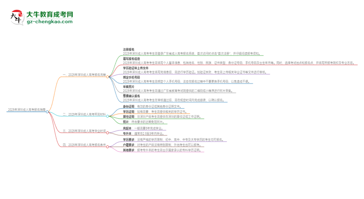 2025年深圳成人高考怎么報名？報名流程是？思維導(dǎo)圖