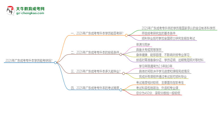 2025年廣東成考專升本學(xué)歷能考研嗎？思維導(dǎo)圖