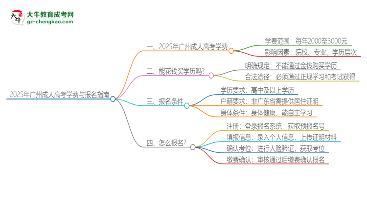 2025年廣州成人高考學(xué)費(fèi)要多少？思維導(dǎo)圖