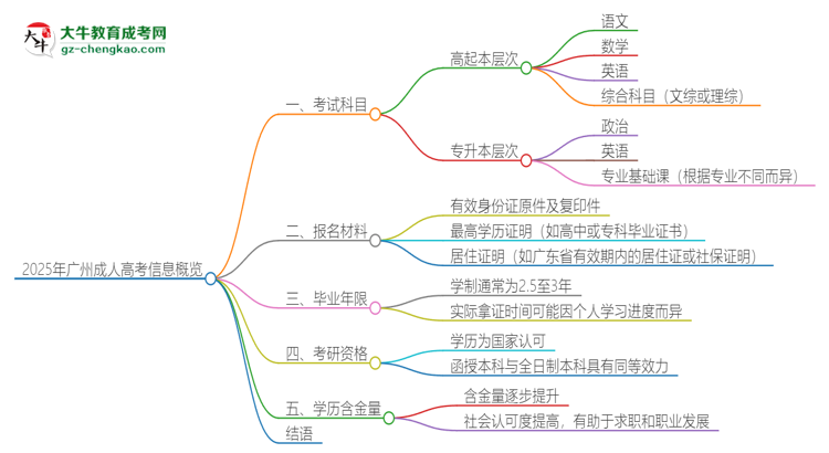 2025年廣州成人高考考試要考幾科？思維導(dǎo)圖