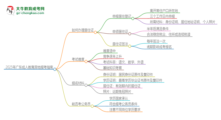 2025年廣東成人教育異地報考怎么辦理居住證？思維導(dǎo)圖