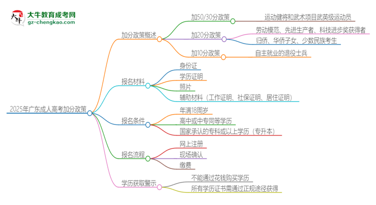2025年廣東成人高考有什么政策能加分？思維導圖