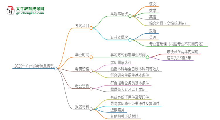 2025年廣州成考考試要考幾科？思維導(dǎo)圖